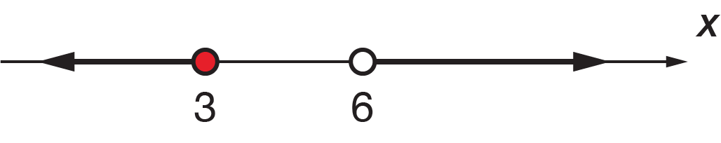 Intervals on a number line showing a solid circle at 3 pointing towards negative infinity and an open circle at 6 pointing towards infinity